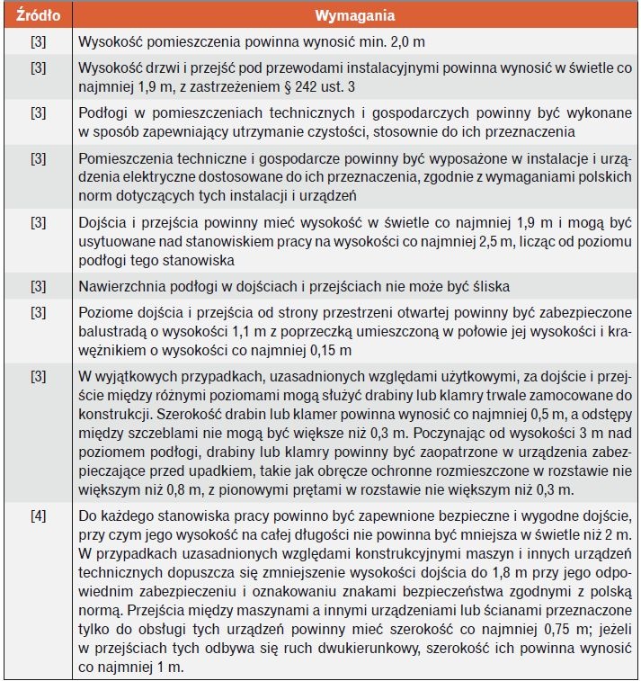 Wymagania dla pomieszczeń technicznych