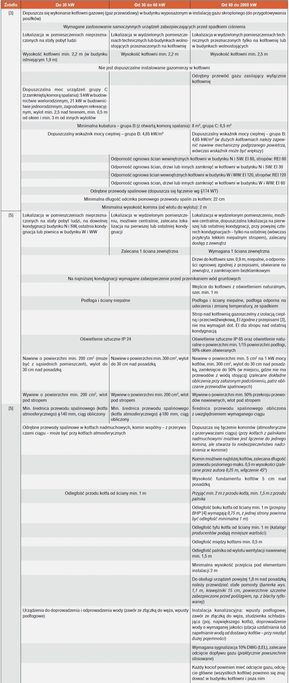 Wymagania dla kotłowni gazowych