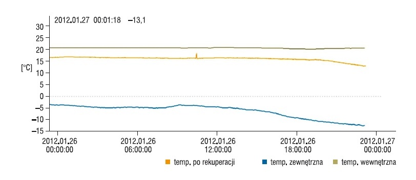 Rys. 1. Zależność temperatury po rekuperacji od temperatury zewnętrznej oraz uzyskiwana przez HVAC średnia temperatura powietrza w budynku
