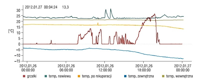 Rys. 2. Dogrzewanie powietrza gorącą wodą z kominka przez wymiennik kanałowy oraz reakcja systemu HVAC realizowana poprzez sterowanie grzałkami (rozszerzenie rys. 1)