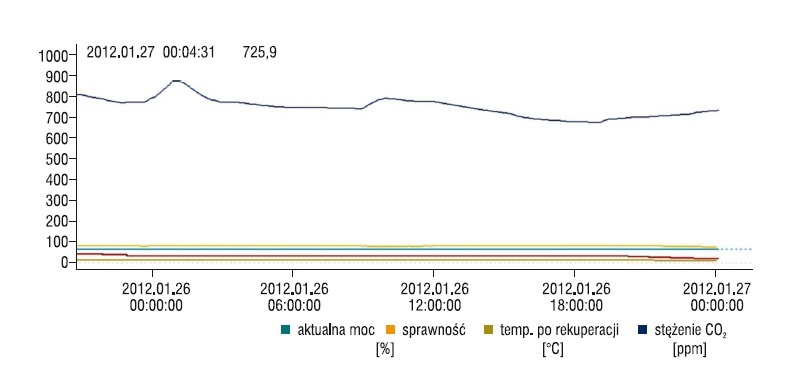 Rys. 3. Parametry procesu wentylacji z uwzględnieniem stężenia CO2