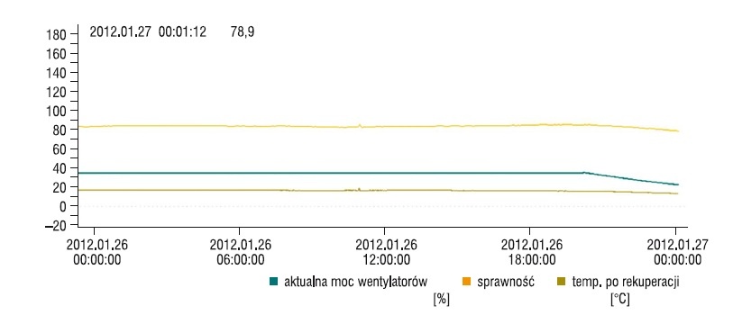 Rys. 4. Powiększenie fragmentu rys. 3 obrazującego parametry wentylacji. Linia żółta pokazuje sprawność rekuperatora, linia niebieska – aktualną moc wentylacji (moc wentylatorów w %), linia zielona – temperaturę po rekuperacji (która w badanym okresie sp.