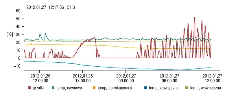 Rys. 5. Kolejne 12 godzin pracy systemu (rozszerzenie rys. 1 i 2)