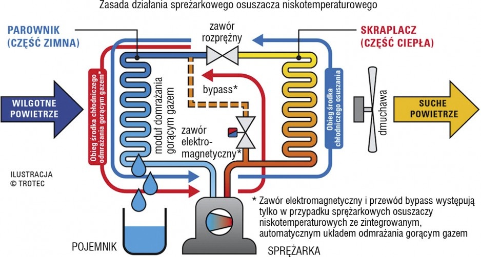 Zasada działania osuszacza kondensacyjnego SRC
