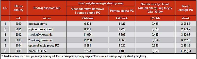 Tabela 2. Wyniki pomiarów w latach 2010–2015 i koszt zużycia energii elektrycznej wg taryf G12 i G12w. Zmiana taryfy z G12 na G12w nastąpiła w listopadzie
2014 roku
