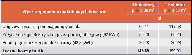 Tabela 8. Zestawienie kosztów eksploatacyjnych wspomagania pompy ciepła za pomocą kolektorów
słonecznych [9]