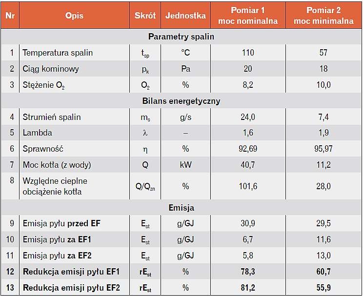 Tabela 4. Wyniki badań energetyczno-emisyjnych kotła c.o. podsuwowego o mocy 40 kW kolejno z urządzeniem typu elektrofiltr EF1 i EF2 wpiętym w układ odprowadzenia spalin [7]