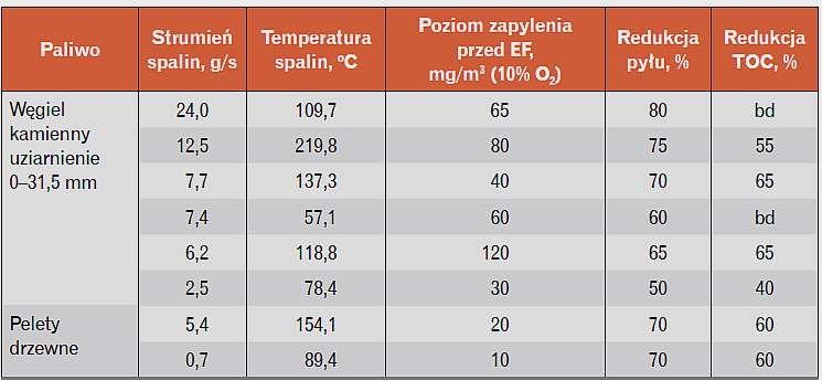Tabela 5. Zestawienie sprawności redukcji pyłu i zanieczyszczeń organicznych TOC dla badanego
elektrofiltru, w zależności od zastosowanego paliwa do spalania, strumienia spalin i temperatury spalin [7]