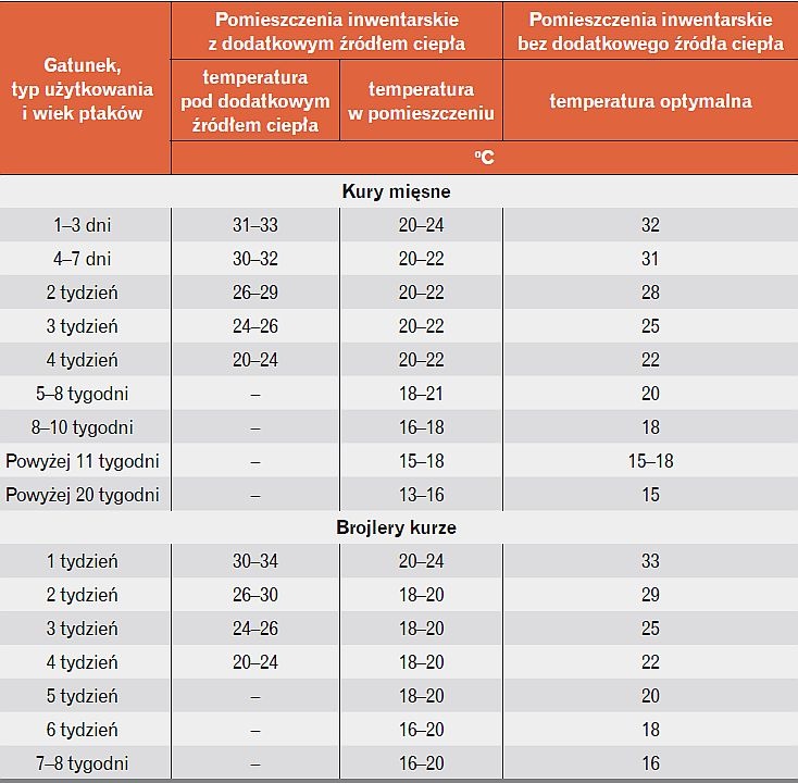 Wymagania temperaturowe w pomieszczeniach inwentarskich