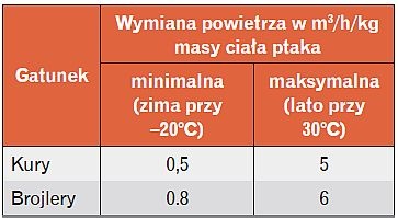 Wymiana powietrza w pomieszczeniach dla wybranych gatunków ptaków