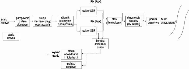Rys. 1. Schemat technologiczny oczyszczalni ścieków w Dobrej