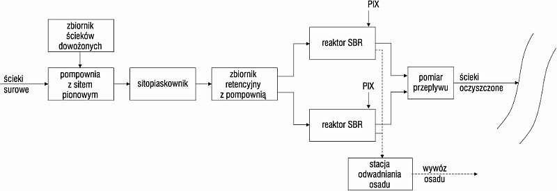  Schemat oczyszczalni ścieków