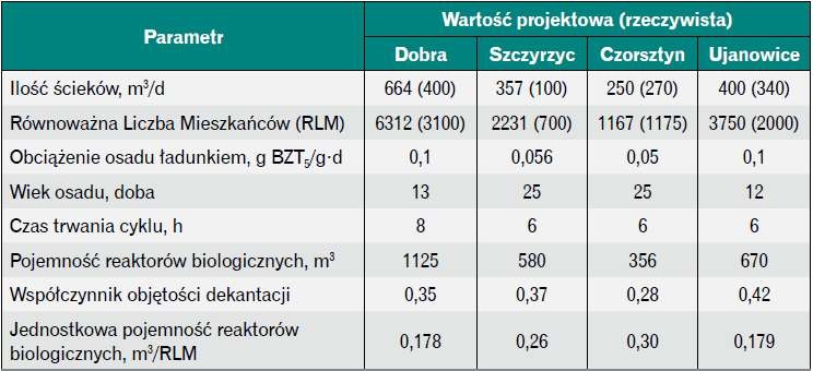 Tabela 1. Zestawienie wartości parametrów projektowych i eksploatacyjnych analizowanych
oczyszczalni ścieków