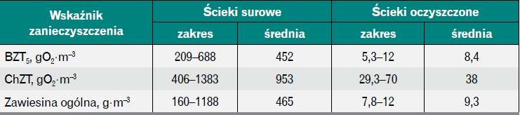  Wskaźniki zanieczyszczeń w ściekach surowych i oczyszczonych