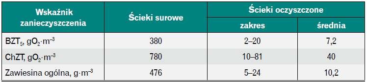 Wskaźniki zanieczyszczeń w ściekach