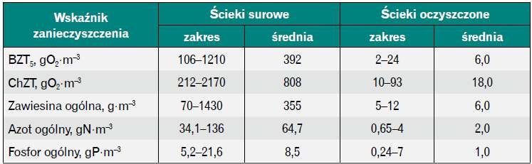 Wskaźniki zanieczyszczeń w ściekach surowych i oczyszczonych 
