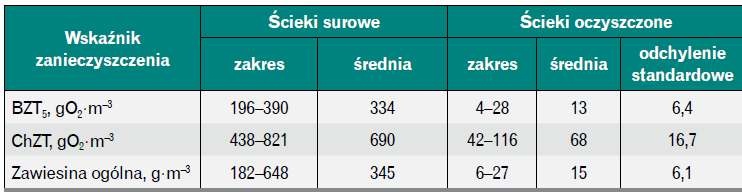 Wskaźniki zanieczyszczeń w ściekach