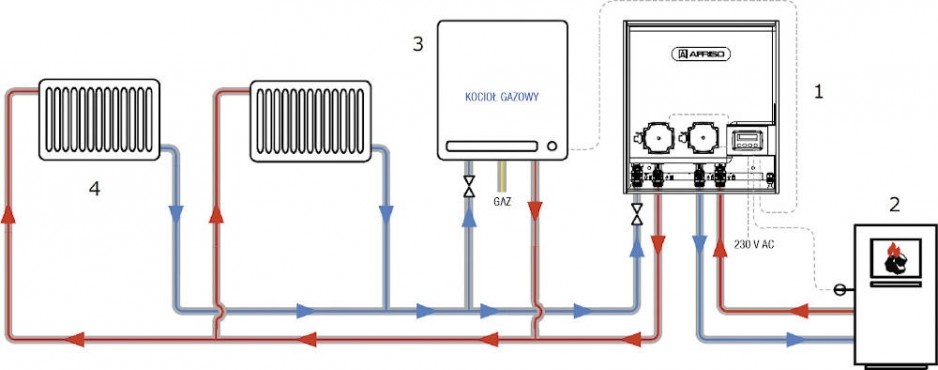 Rys. 1. Schemat instalacji c.o. z zastosowaniem zestawu separacyjnego do połączenia dwóch źródeł zasilania: 1 – zestaw separacyjny AHB, 2 – kocioł na pelety w układzie otwartym, 3 – kocioł gazowy w układzie zamkniętym, 4 – instalacja ogrzewania grzejniko.