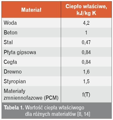 Tabela 1. Wartość ciepła właściwego dla różnych materiałów [8, 14]