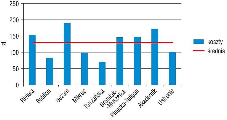Miesięczne wydatki na 1 mieszkańca