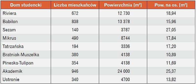 Tabela 1. lnformacje o domach studenckich Politechniki Warszawskiej