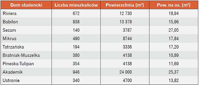 lnformacje o domach studenckich Politechniki Warszawskiej