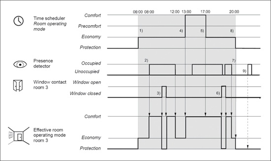 Program czasowy regulacji temperatury