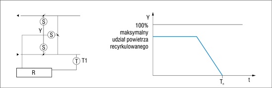 Regulacja recyrkulacji