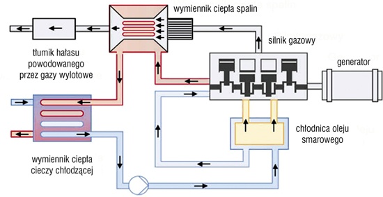 Schemat modułu kogeneracyjnego