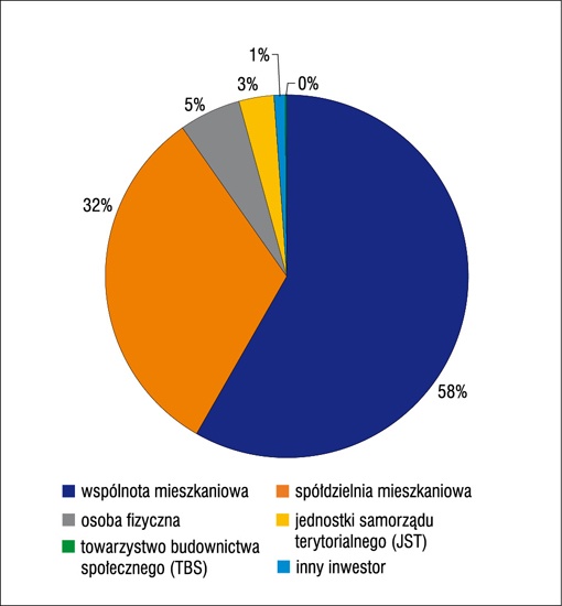 Wnioski o premie