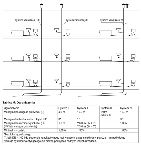 System kanalizacyjny