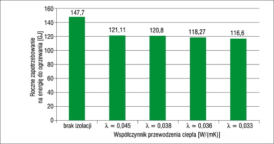Roczne zapotrzebowanie na energię