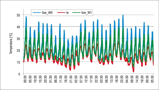 Wartości temperatur lipiec