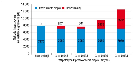 Zestawienie nakładów inwestycyjnych