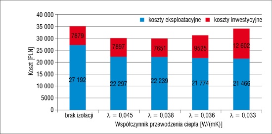 Zestawienie kosztów inwestycyjnych