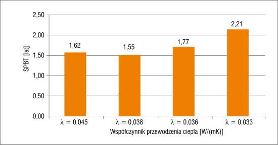 wskaźnik prostego czasu zwrotu
