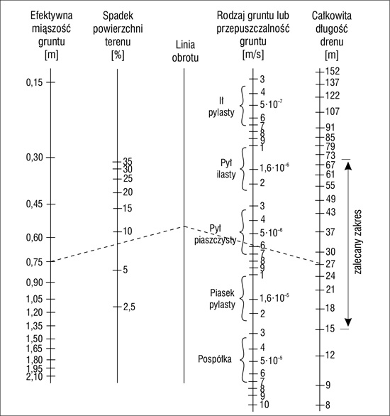 Nomogram długości drenu