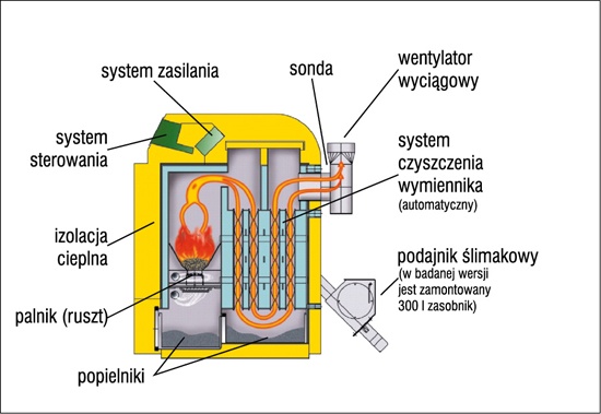 Przekrój kotła