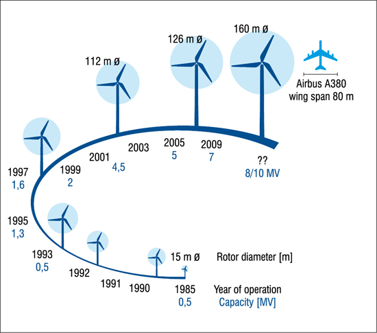 Rozwój turbin wiatrowych