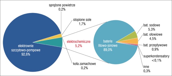 Udział technologii magazynowania energii