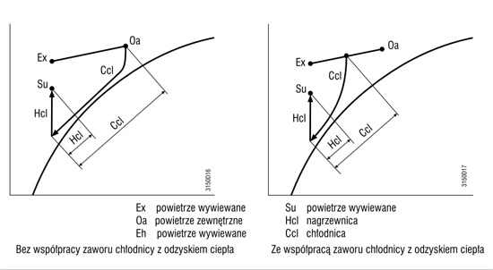 Współpraca układu odzysku ciepła