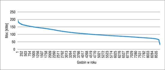 Wykres uporządkowany zapotrzebowania