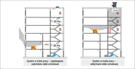 Rys. 2. Zastosowanie systemu różnicowania ciśnienia System różnicowania ciśnienia