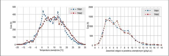 Średniogodzinowe parametry fizyczne powietrza
