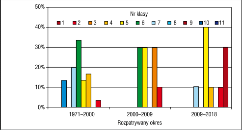 Częstość występowania klasy termicznej