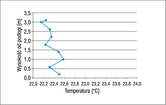 Pionowy profil temperatury
