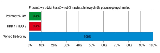 Procentowy udział kosztów