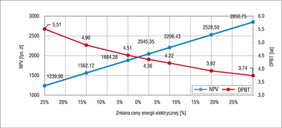 Analiza wrażliwości