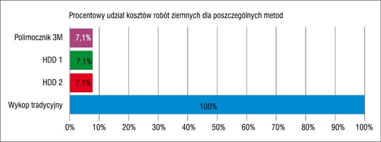 Procentowy udział kosztów