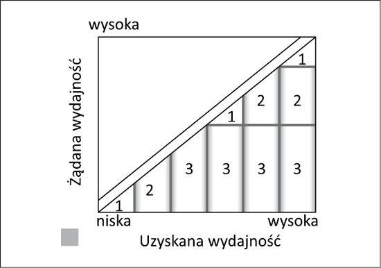 Regulacja wydajności